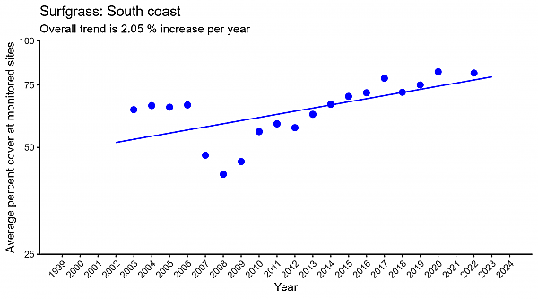 Surfgrass South Coast Regression